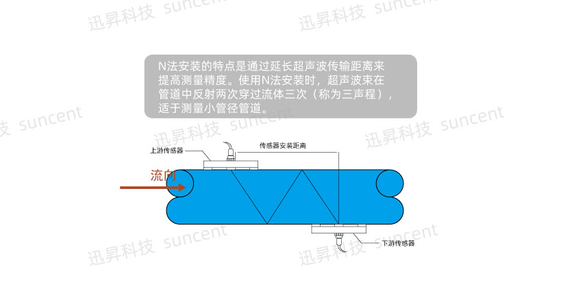 N形安裝方式