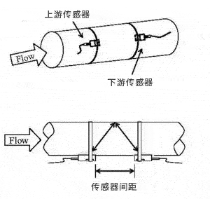 固定式外夾式超聲波流量計