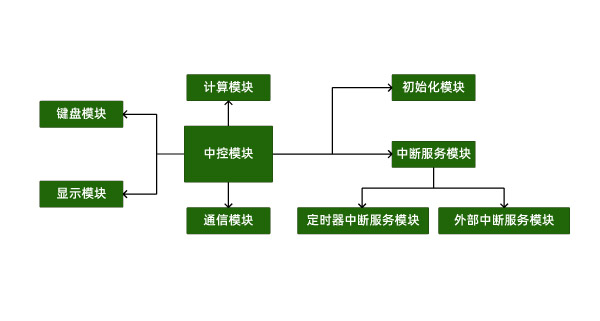 軟件模塊框圖