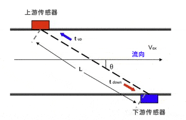 小管超聲波流量計