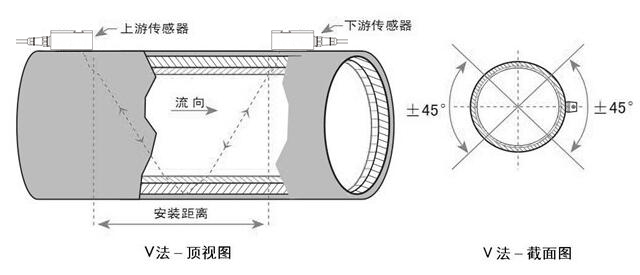 超聲波流量計V法安裝