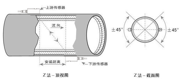 超聲波流量計Z法安裝