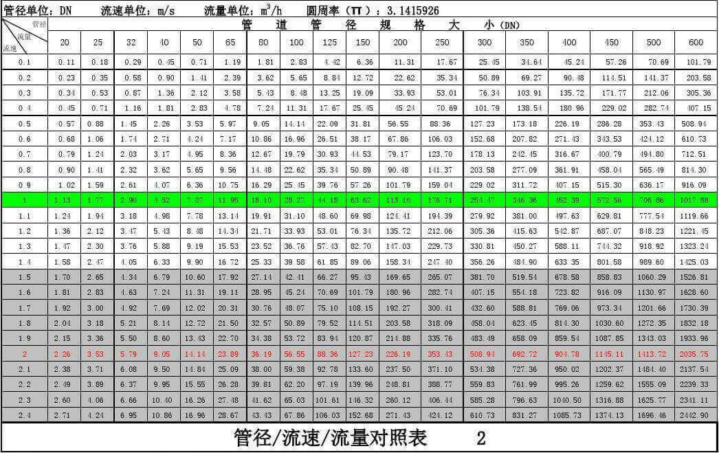 超聲波流量計流量流速對照表